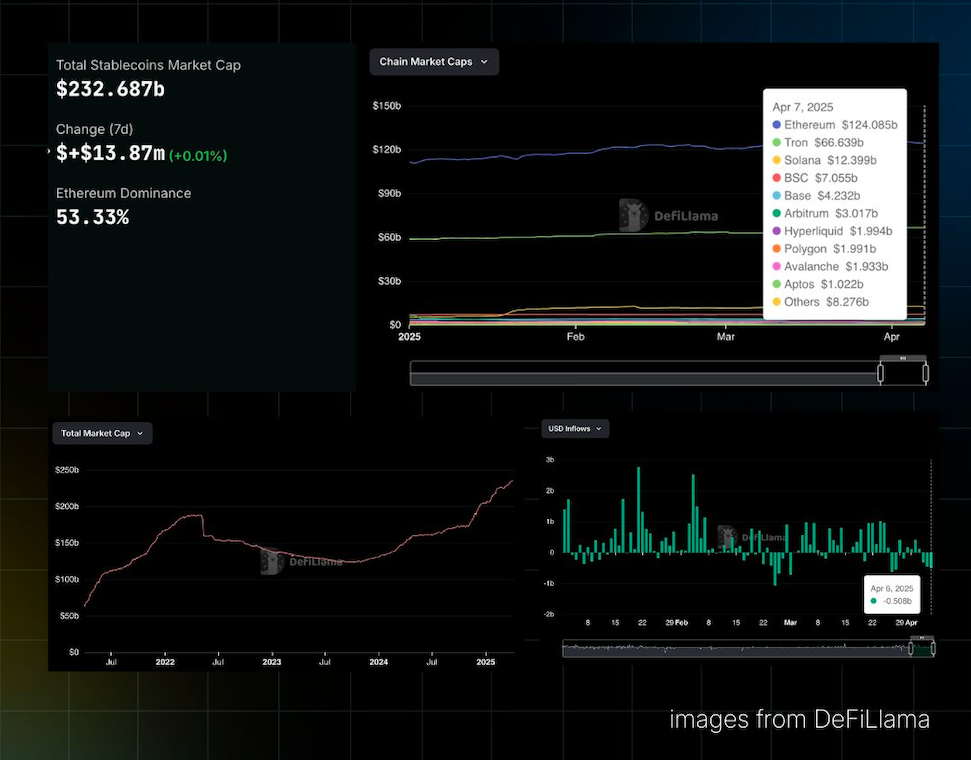 Stablecoin on-chain analytics April 7, 2025 | brava.xyz