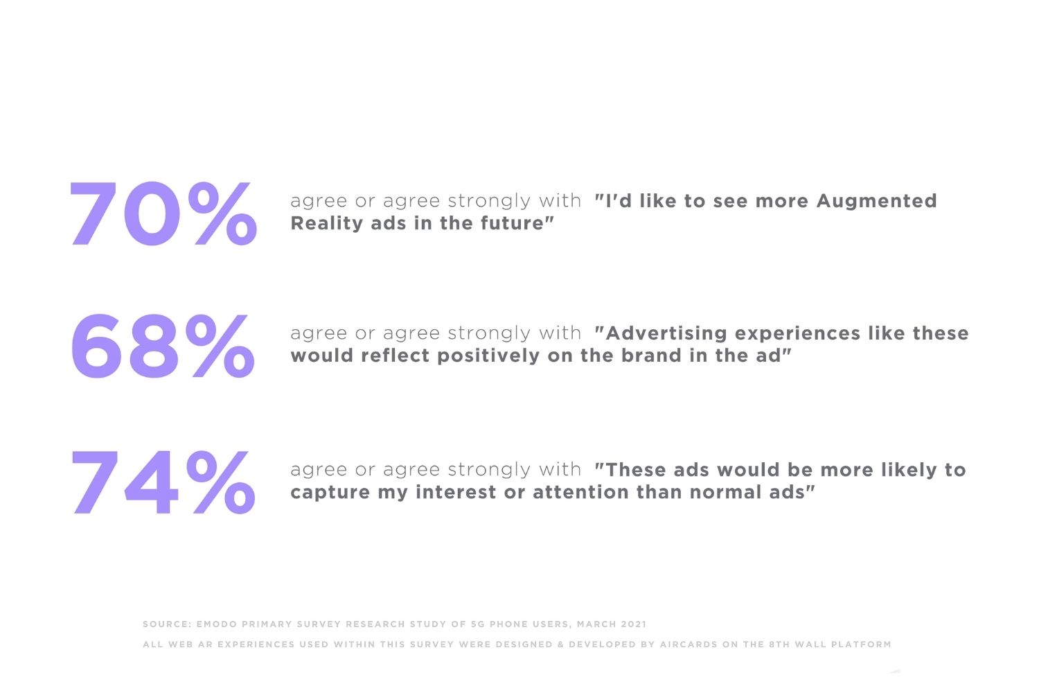 Augmented Reality 5G research study results