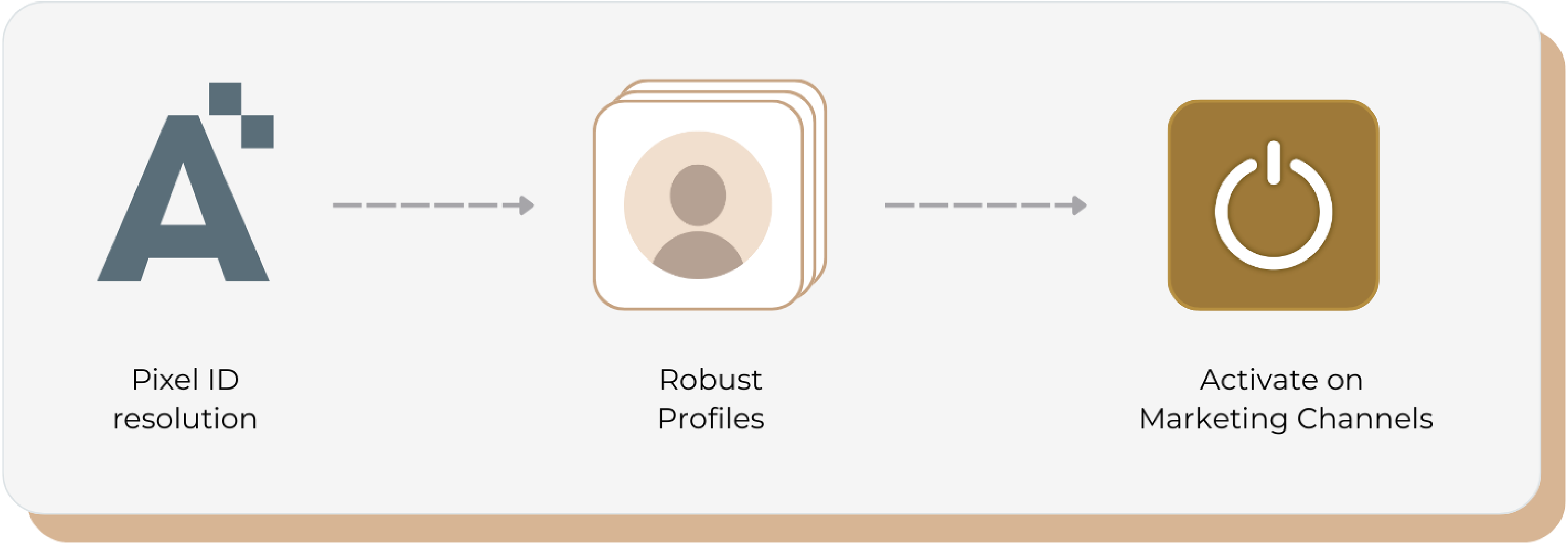 Flow chart: Pixel ID resolution (icon), to Robust Profiles (icon, to Activate on Marketing Channels (icon)