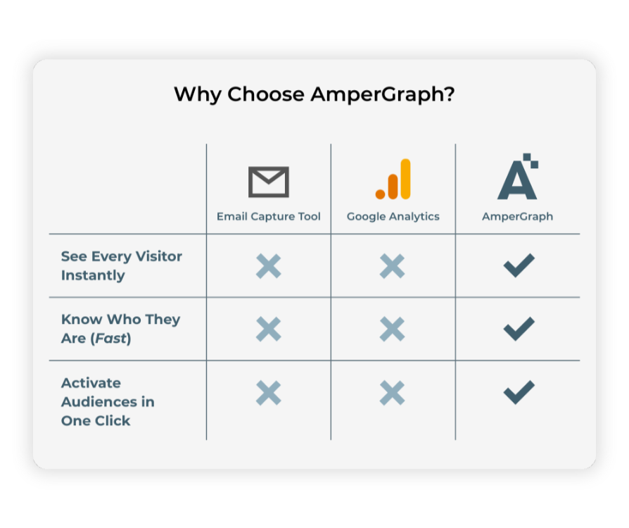 a comparison chart between a generic email capture tool, google analytics, and Ampergraph and why it's better than those tools combined
