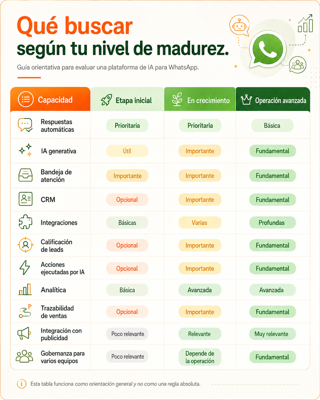 Tabla comparativa: qué buscar según tu nivel de madurez en IA para WhatsApp. Compara respuestas automáticas, IA generativa, bandeja de atención, CRM, integraciones, calificación de leads, acciones ejecutadas por IA, analítica, trazabilidad de ventas, integración con publicidad y gobernanza, en etapa inicial, en crecimiento y operación avanzada.