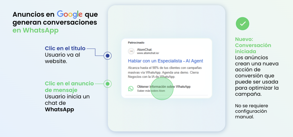 Anuncios Click to WhatsApp en Google