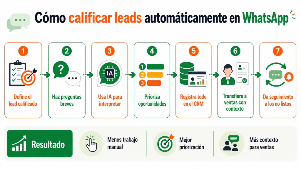 calificar leads automáticamente por WhatsApp
