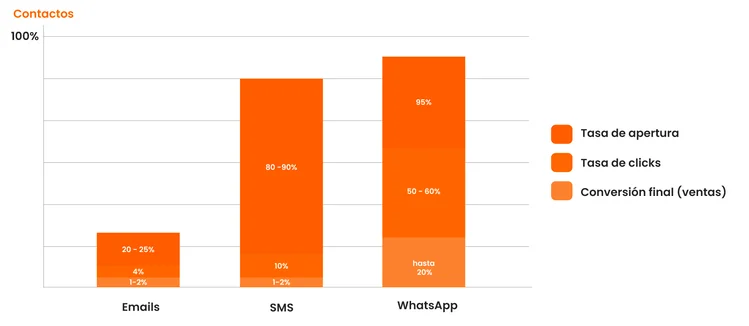campañas de marketing vía whatsapp