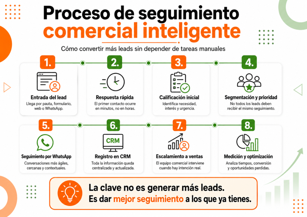 seguimiento comercial