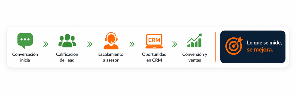 Cómo reducir la perdida de leads