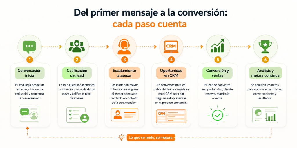 Cómo reducir la perdida de leads