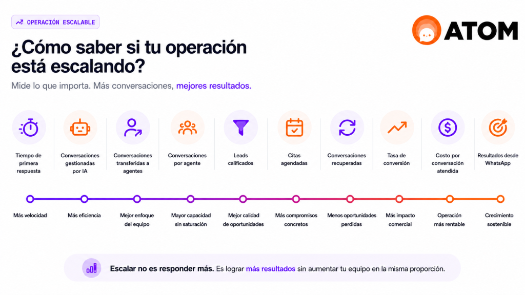 escalar la atención por WhatsApp