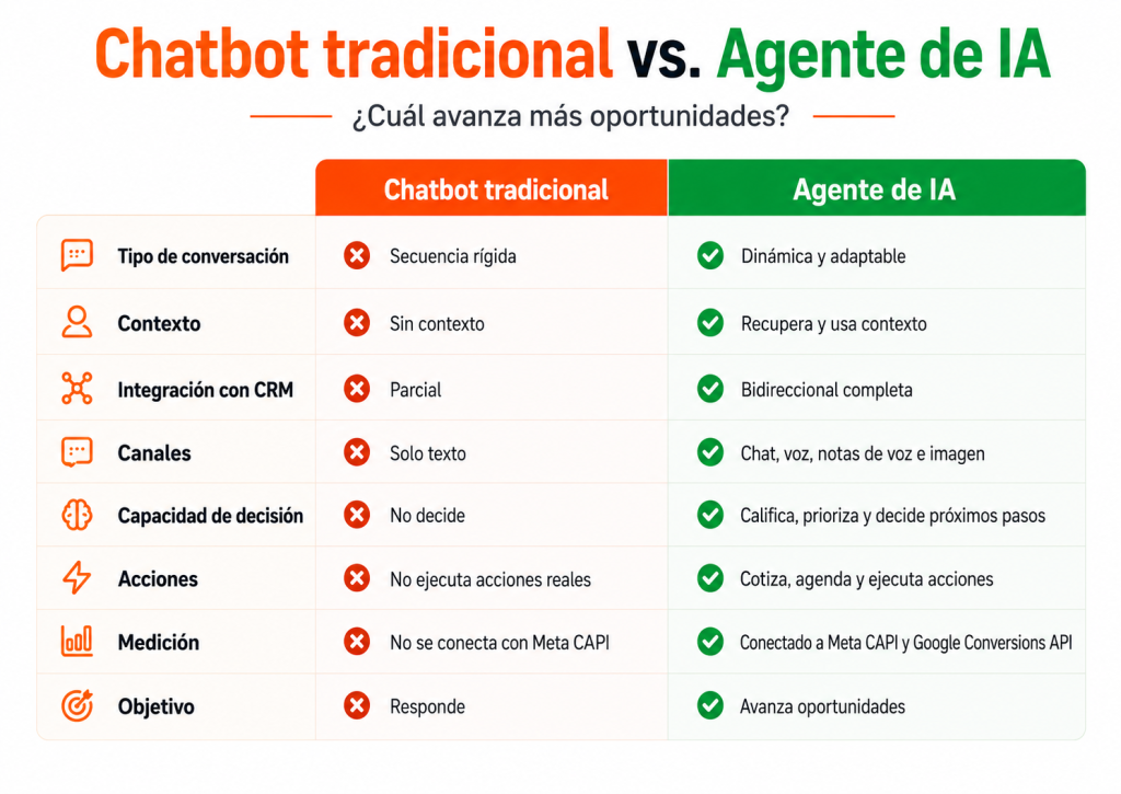 diferencia entre chatbot e ia