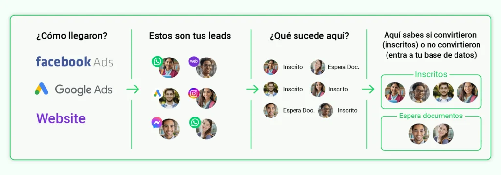 funnel de ventas completo en una universidad