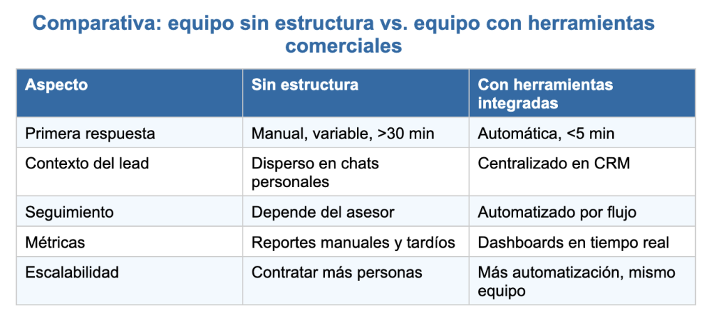 productividad del equipo comercial