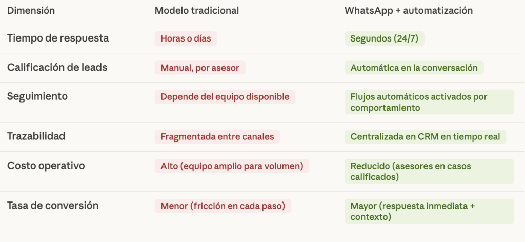 Reducir el costo por lead