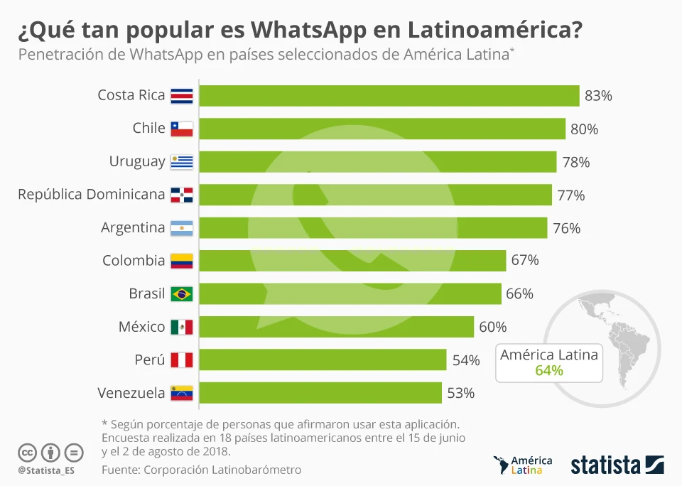 whatsapp en latinoamerica