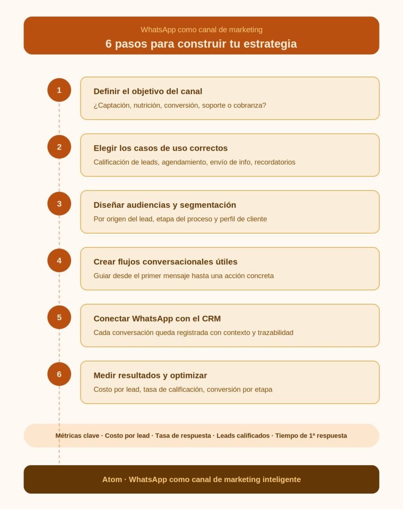 WhatsApp como canal de marketing