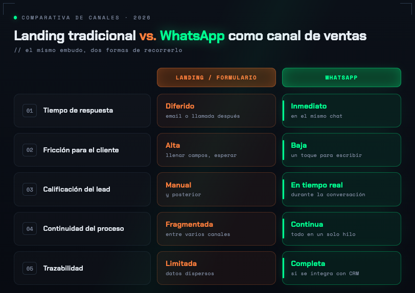 WhatsApp como canal de ventas