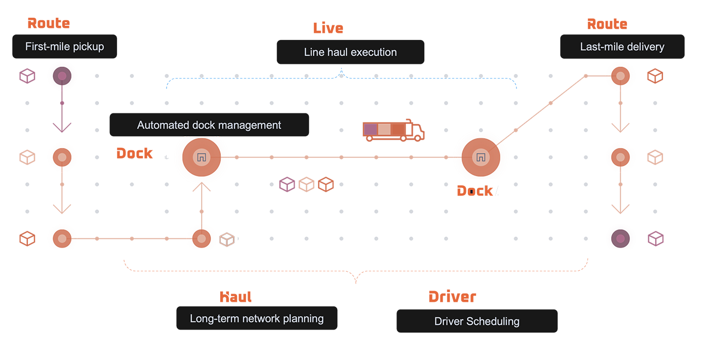 Infographic of HaulSuite Ecosystem