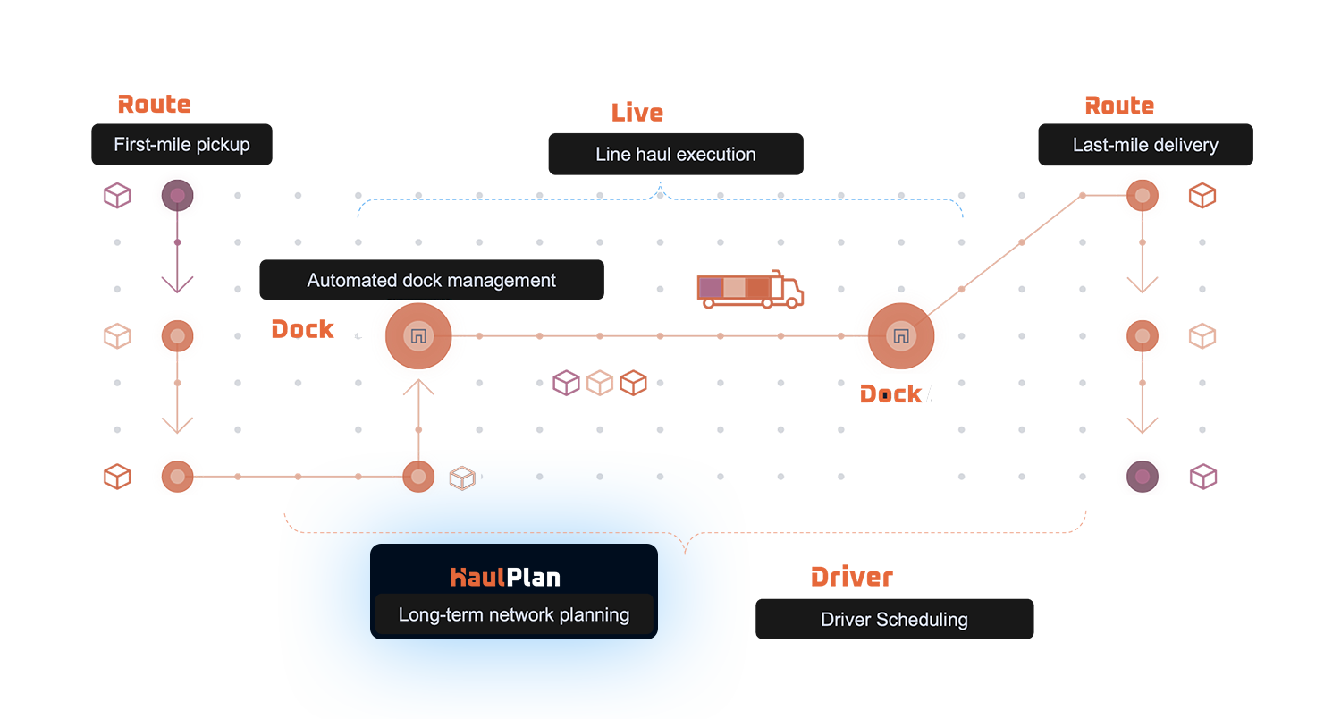 Infographic of HaulPlan Ecosystem