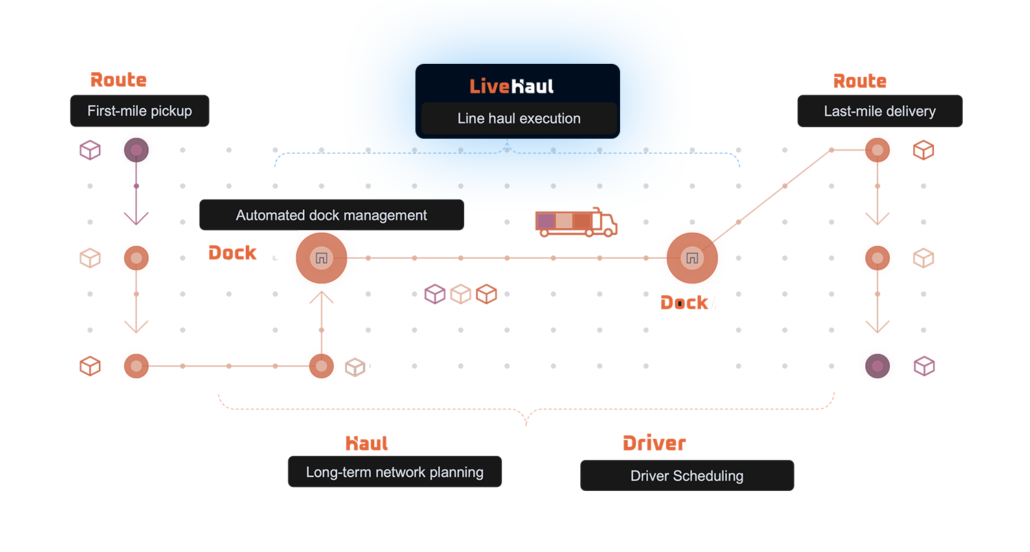 infographic of HaulSuite applications