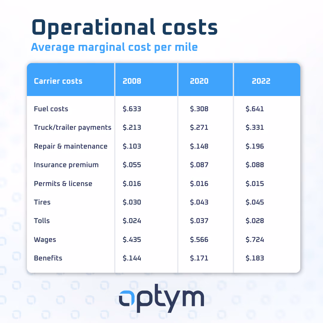 Changes in the operational costs of trucking for 2008, 2020, and 2022 broken down by carrier costs.