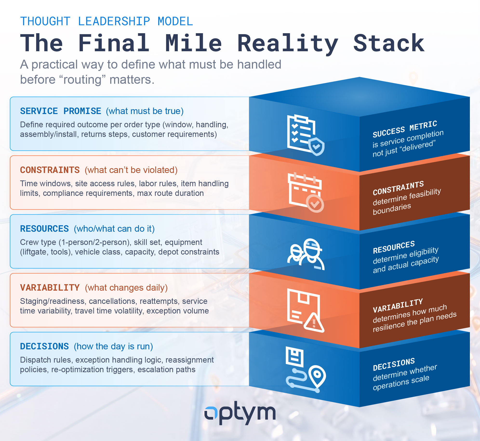 This is a table showing the Final Mile Reality Stack: a practical way to define what mist be handled before "routing" matters. Item 1: Service Promist (what must be true). Define required outcome peroder type (window, handling, assembly/install, returns steps, customer requirements). Item 2: Constraints (what can't be violated). Time windows, site access rules, labor rules, item handlinglimits, compliance requirements, max route duration. Item 3: Resources (who/what can do it). Crew type (1-person/2-person), skill set, equipment (liftgate, tools), vehicle class, capacity, depot constraints. Item 4: Variability (what changes daily). Staging/readiness, cencellations, reattempts, service time variability, travel time volatility, exception volume. Item 5: Dispatch rules, exception handling logic, reassignment policies, re-optimization triggers, ecalation paths.