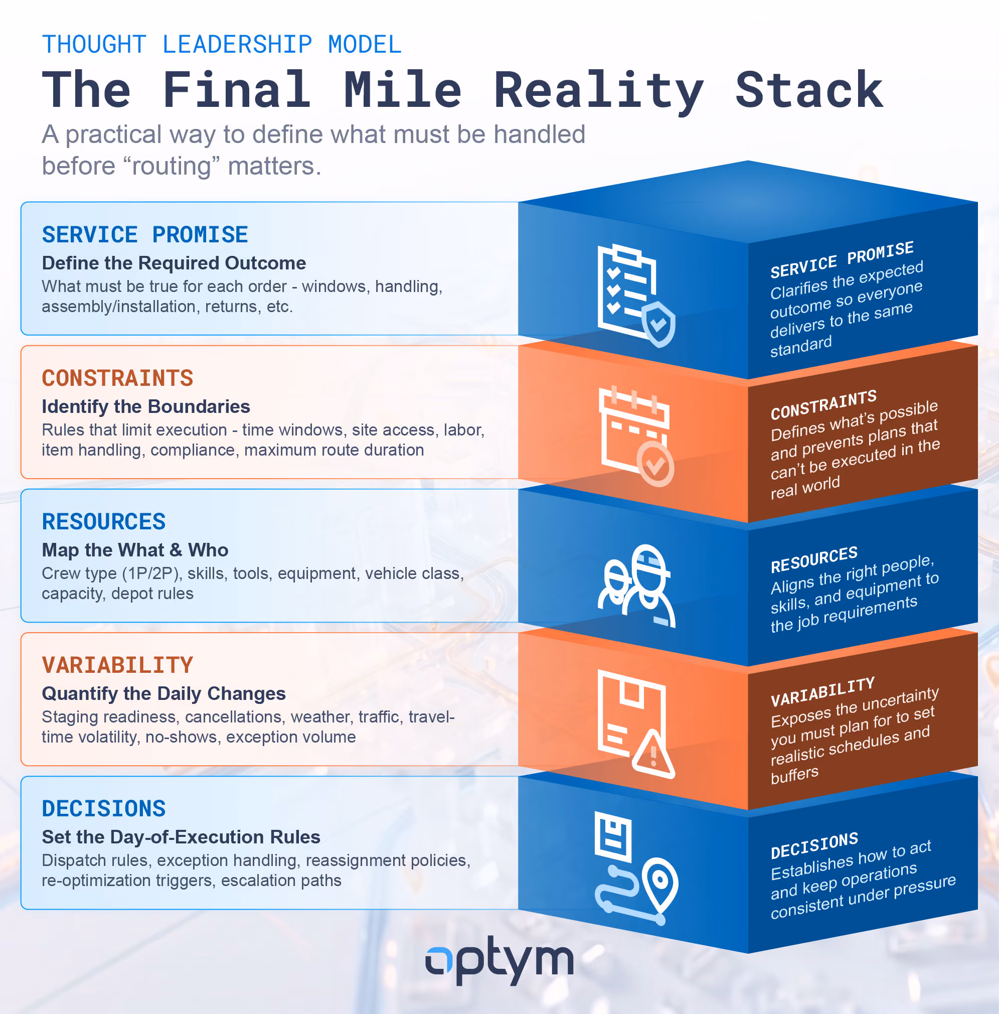 This is a table showing the Final Mile Reality Stack: a practical way to define what mist be handled before "routing" matters.