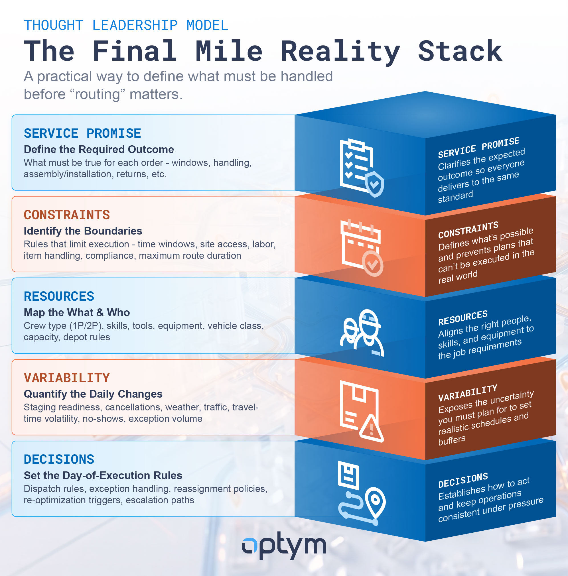 This is a table showing the Final Mile Reality Stack: a practical way to define what mist be handled before "routing" matters.
