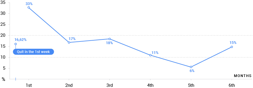 Chart showing that 16.62% of new hires quit within the first week on a new job.