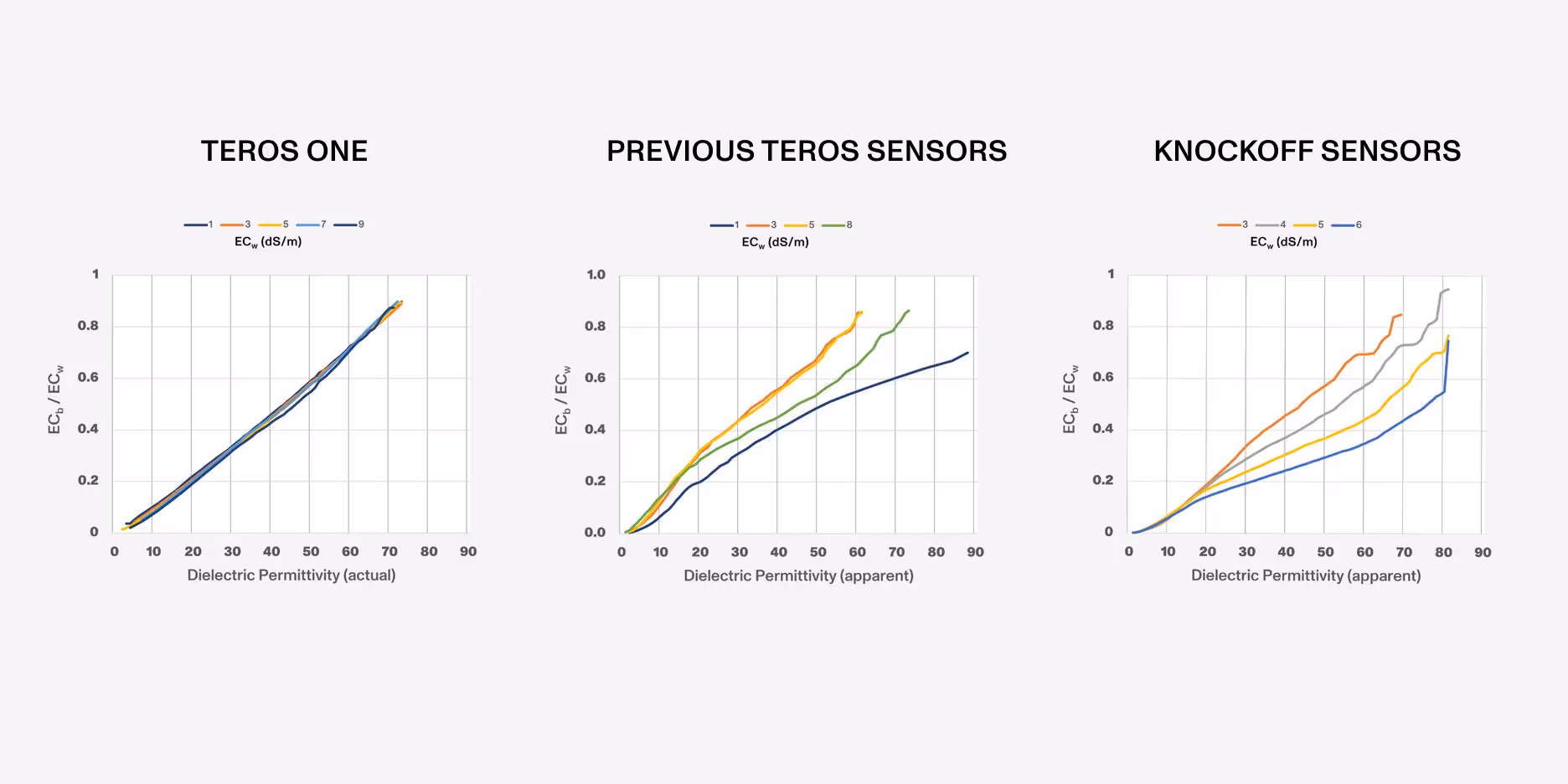 Comparison charts showing TEROS ONE sensors with linear accuracy, previous TEROS sensors with nonlinear results, and knockoff sensors with inconsistent curves
