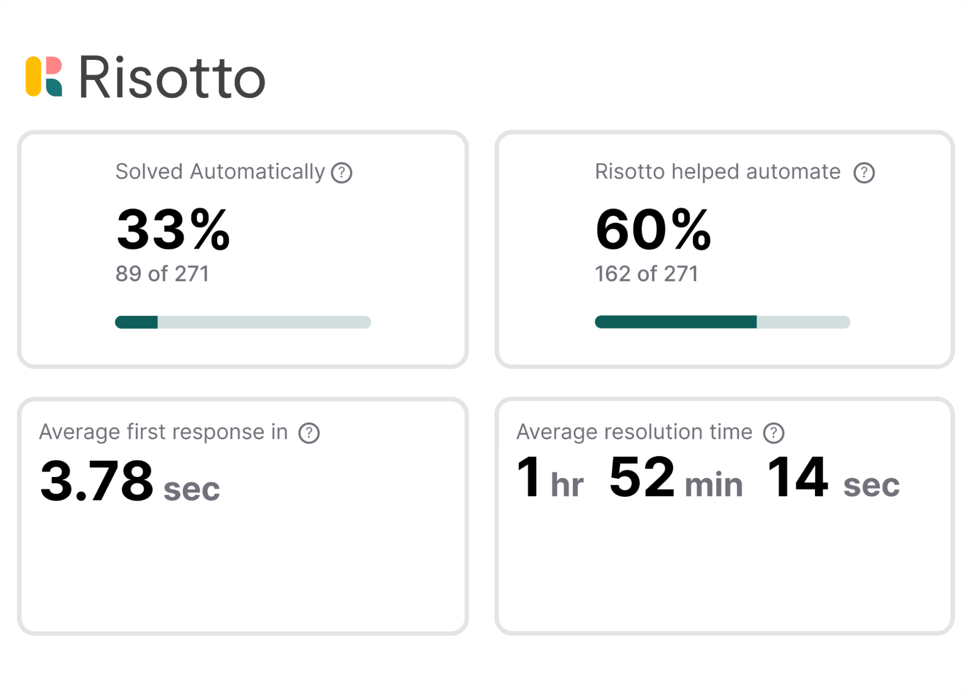 Risotto Stats: Average Response and Resolution