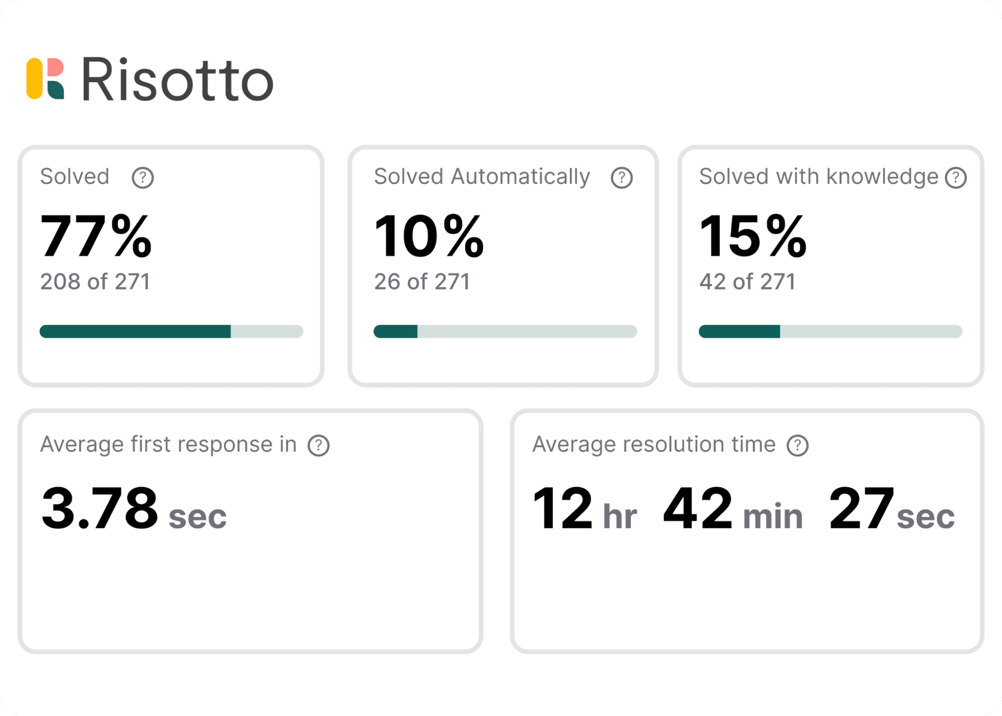 Risotto Stats and Response Times