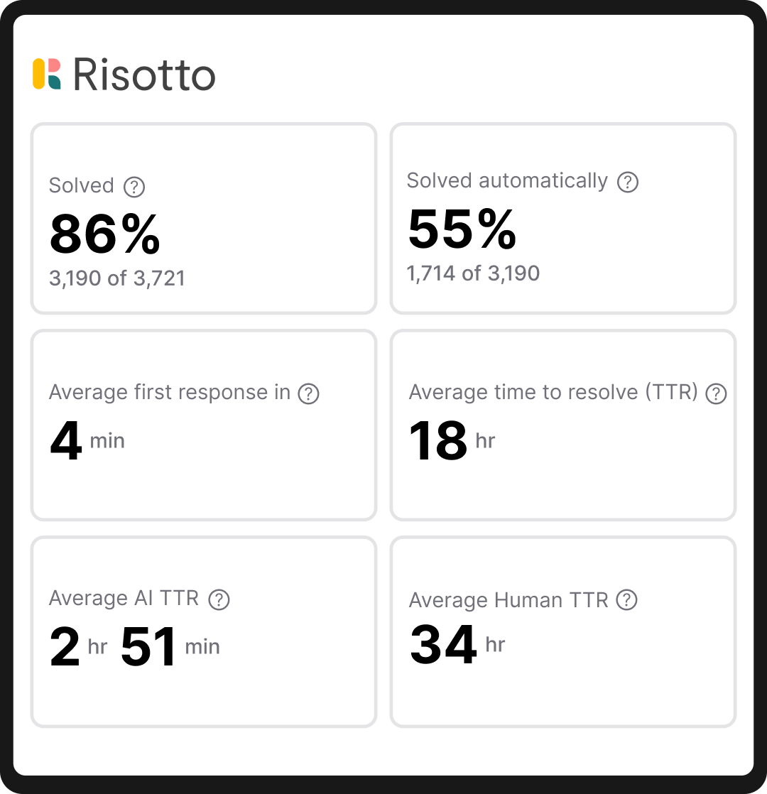 Risotto Stats: Solved, average response time