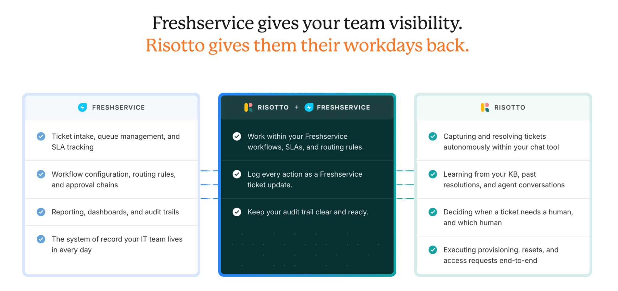 Freshservice gives your team visibility. Risotto gives them their workdays back.
