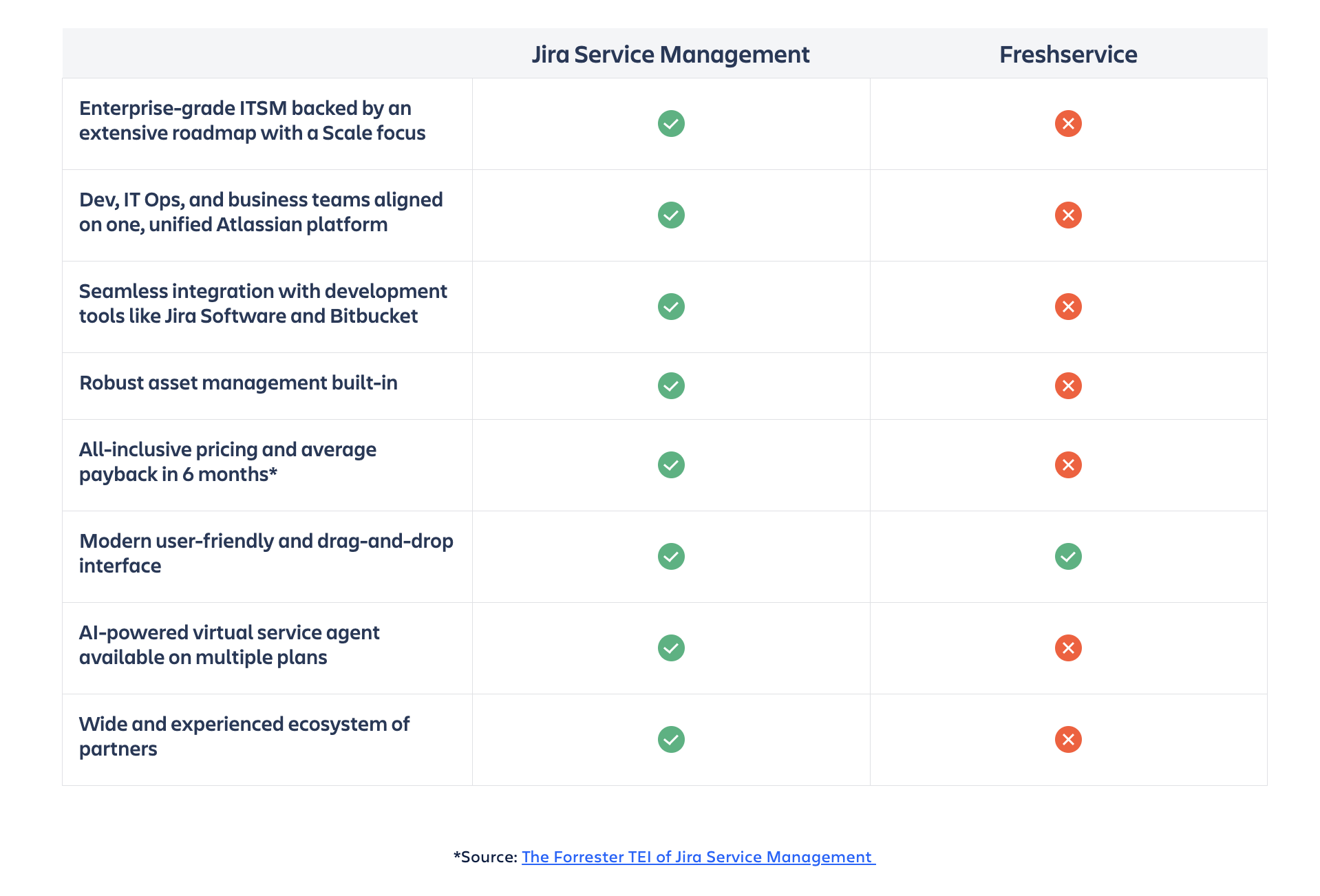 Jira Service Management vs Freshservice comparison table