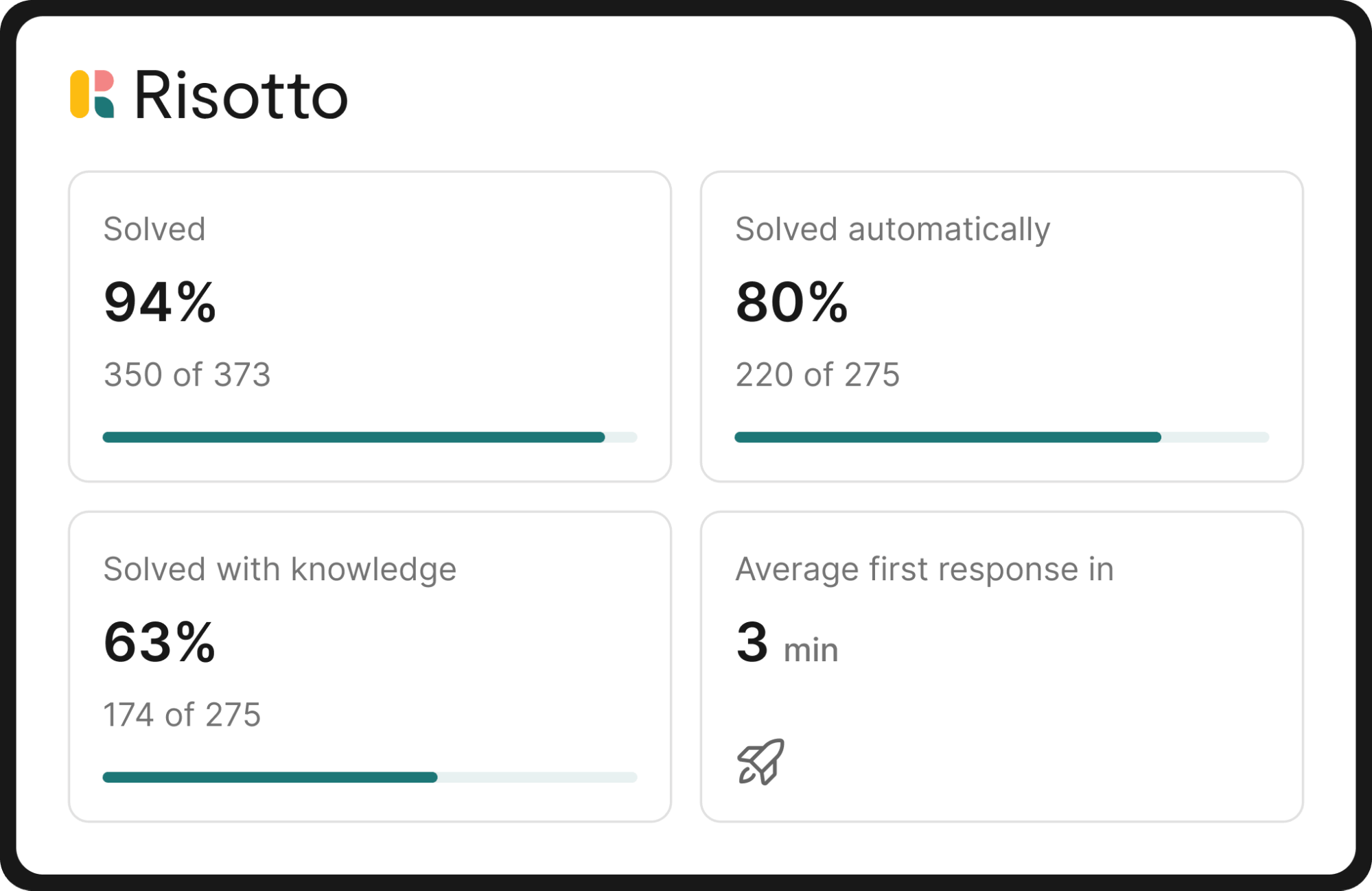 Risotto Solved Automatically and Response Time