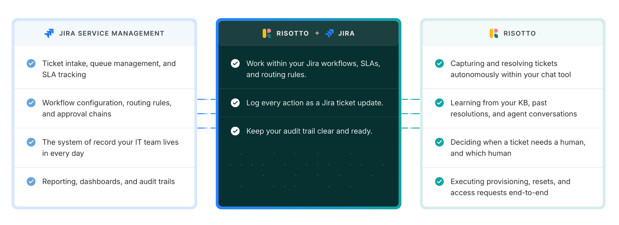 An infographic compares and contrasts the functionalities of Jira Service Management versus Risotto, as well as mixing the tools together.
