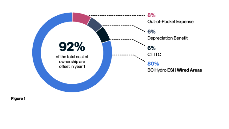 Sample break down of the incentives available for battery energy storage in British Columbia. 