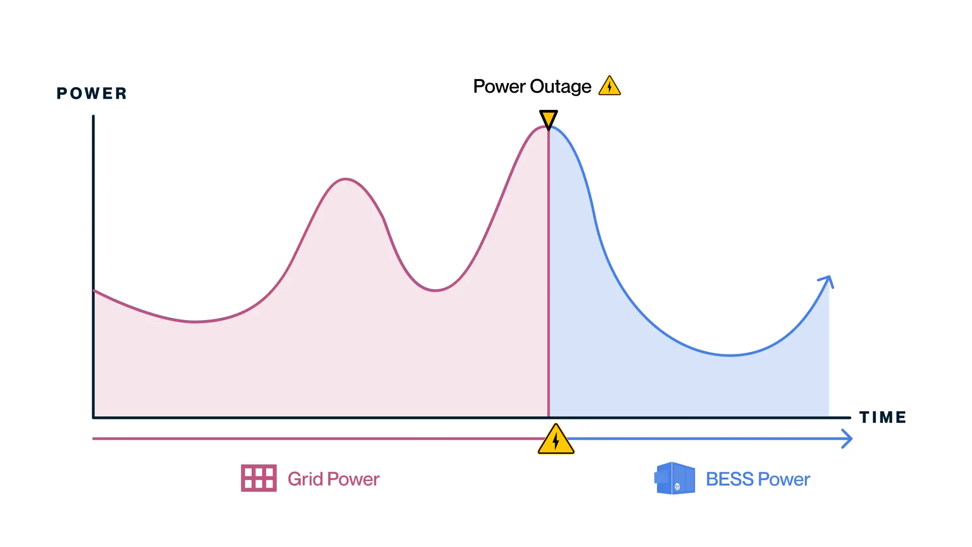 A graph showing how battery energy storage can be used to mitigate power disruption during an outage event.