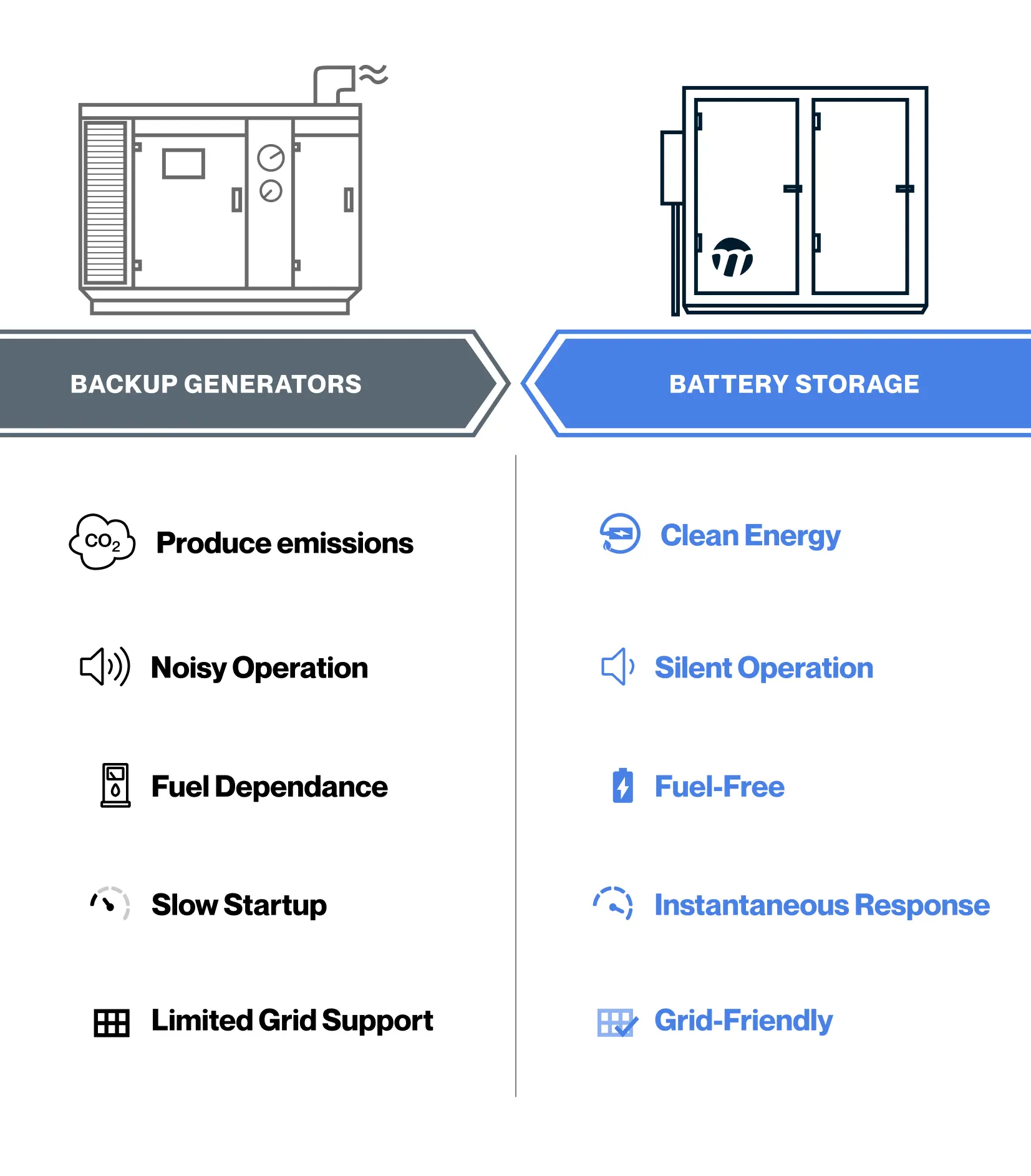 A  comparison chart of backup generators and battery storage. Backup generators are listed with the cons: produce emissions, noisy operation, fuel dependance, slow startup, and limited grid support. Battery storage is listed with the pros: clean energy, silent operation, fuel-free, instantaneous response, and grid-friendly.
