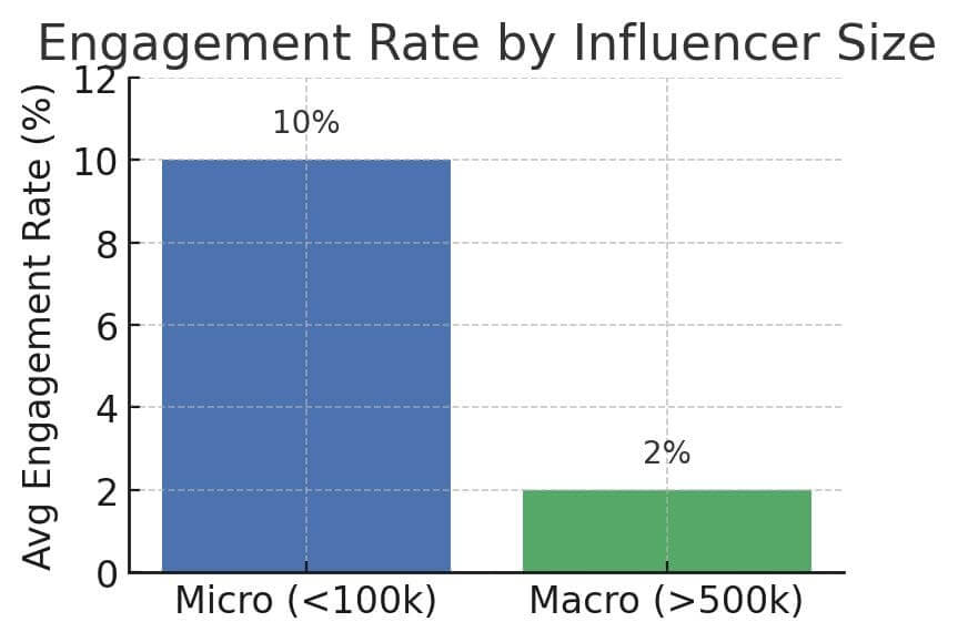 Niche Micro-Influencers