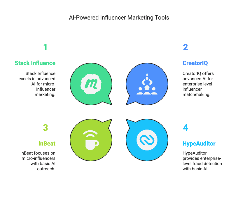 AI in Influencer Marketing: How Artificial Intelligence Is Transforming Campaigns and Discovery