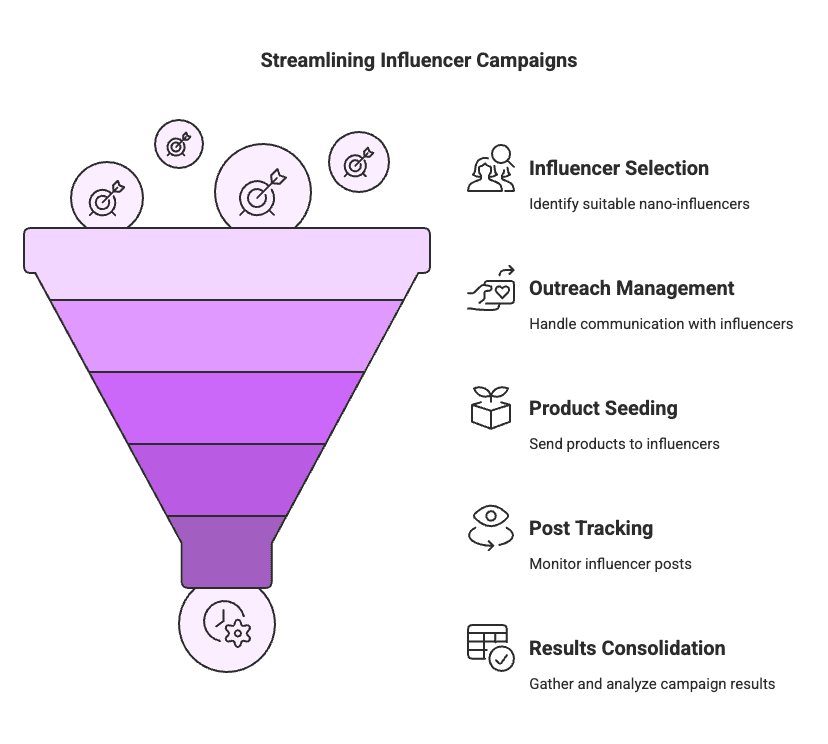 Micro vs. Nano Influencers in 2026: Which Tier Moves the Needle for Niche Amazon Sellers?