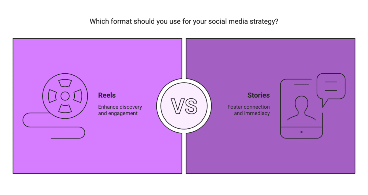 Instagram Reels vs. Stories: Which Features Are Best for Brand Campaigns?