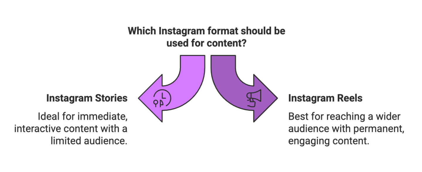 Instagram Reels vs. Stories: Which Features Are Best for Brand Campaigns?