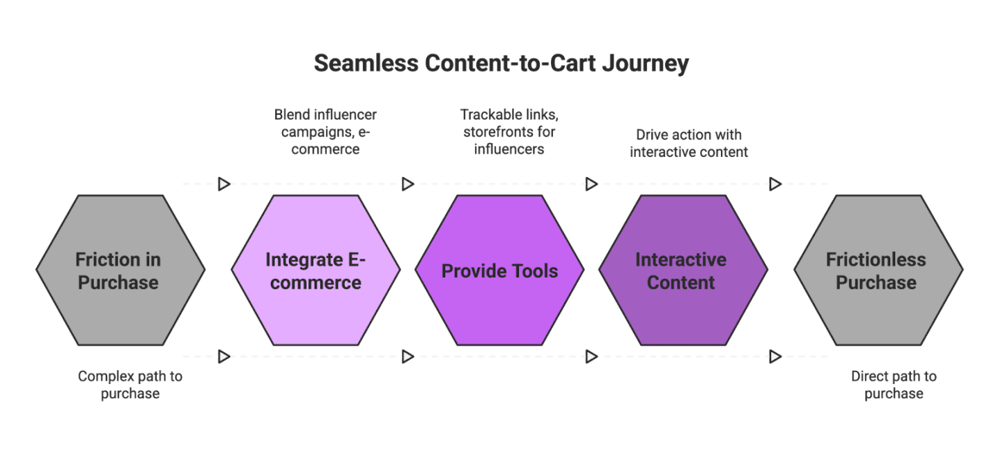B2B Influencer Marketing Trends to Watch in 2026