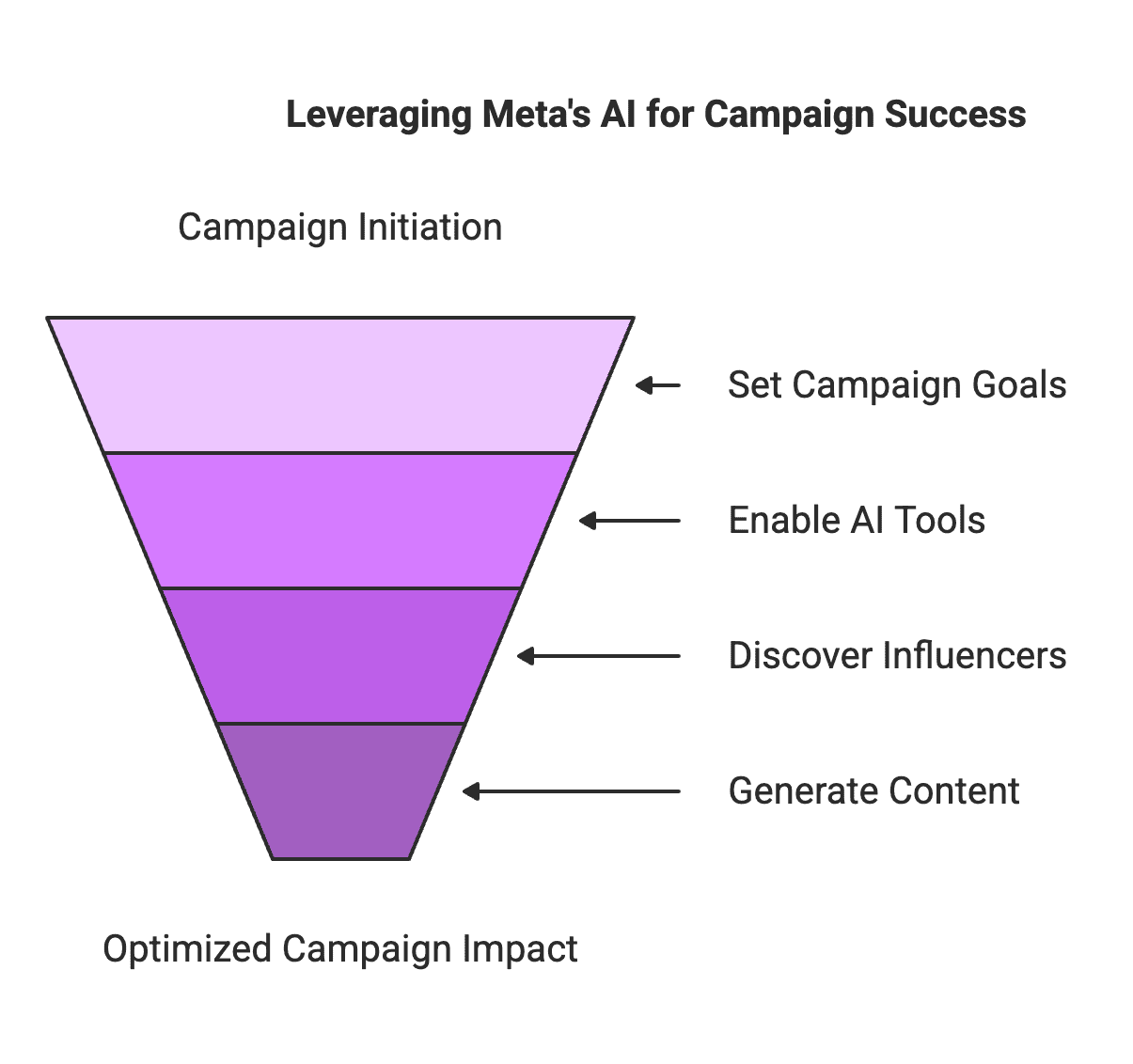 Meta’s Latest AI Tools for Influencers in 2026
