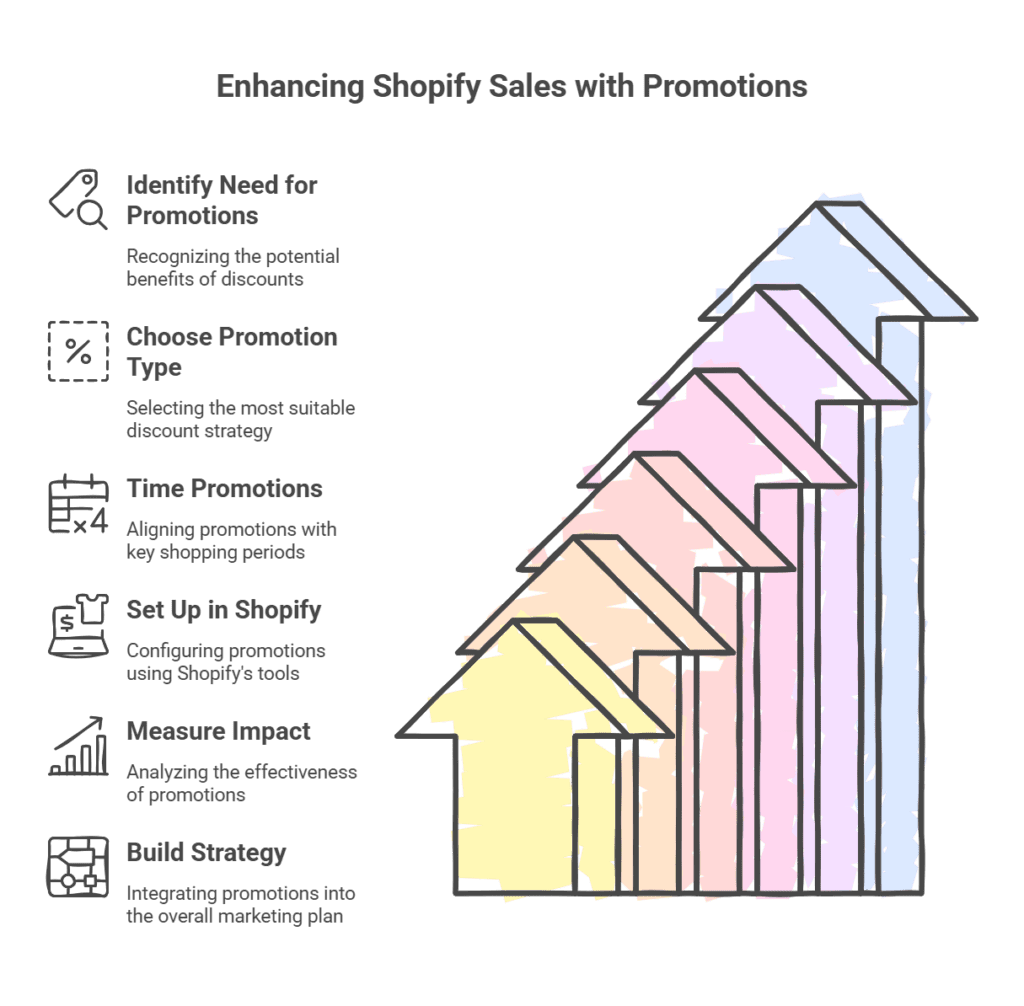 Enhancing Shopify Sales with Promotions