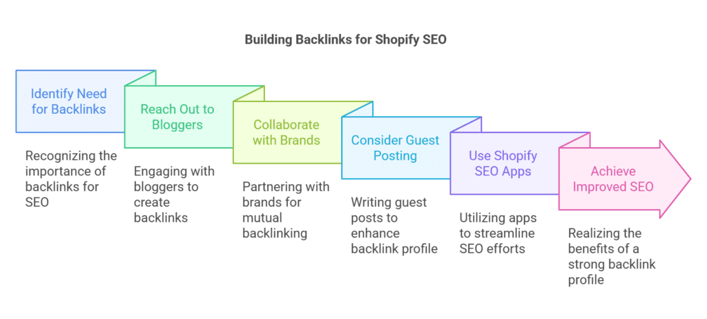 Building Backlinks for Shopify SEO
