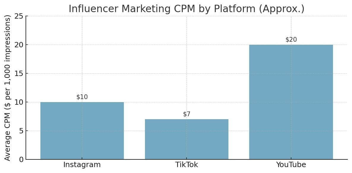 CPM in Influencer Marketing for E-Commerce Brands: How to Calculate It & What’s a Good Average
