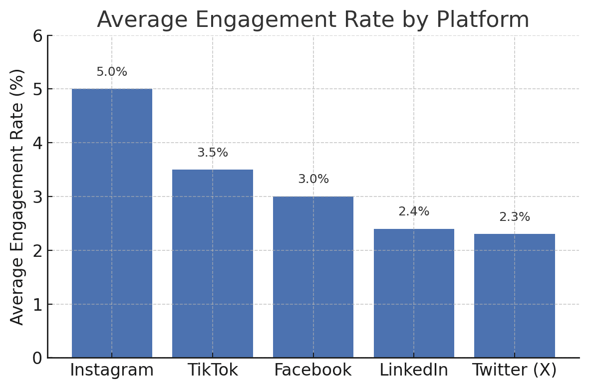 What Is the Average Influencer Engagement Rate in 2026?