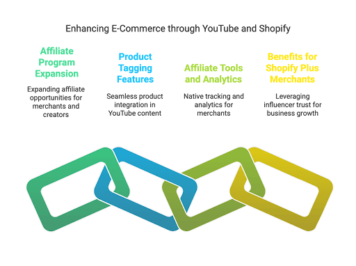 How Shopify Plus Brands Can Leverage YouTube’s Expanded Partnership for Influencer Marketing in 2026
